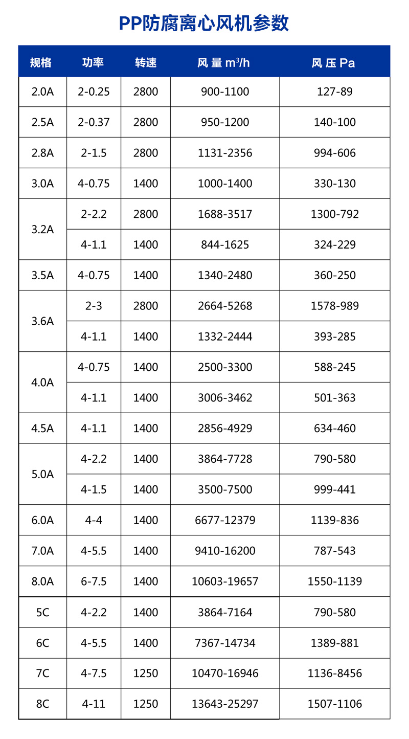 F4-72-3.2A式pp離心風(fēng)機