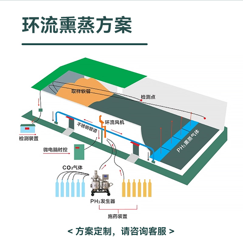 糧庫環(huán)流熏蒸風(fēng)機通風(fēng)方案